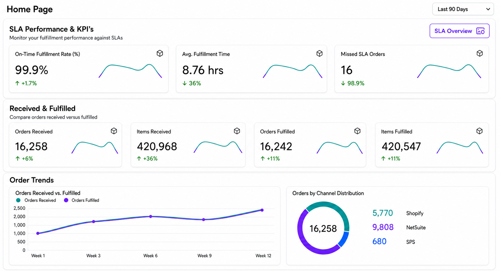 Playboy E-Commerce customer dashboard showing fulfillment SLA performance, orders, inventory, and channel reporting